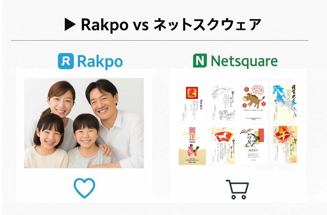 Rakpoとネットスクウェアの年賀状比較イメージ。写真重視のRakpoとデザイン選びがしやすいネットスクウェアの違いを並べて表現した図。