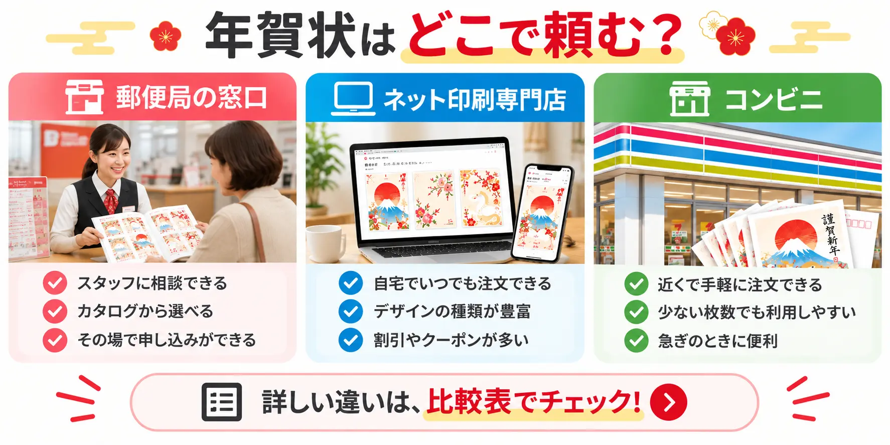 郵便局の窓口・ネット印刷専門店・コンビニの年賀状注文方法の比較