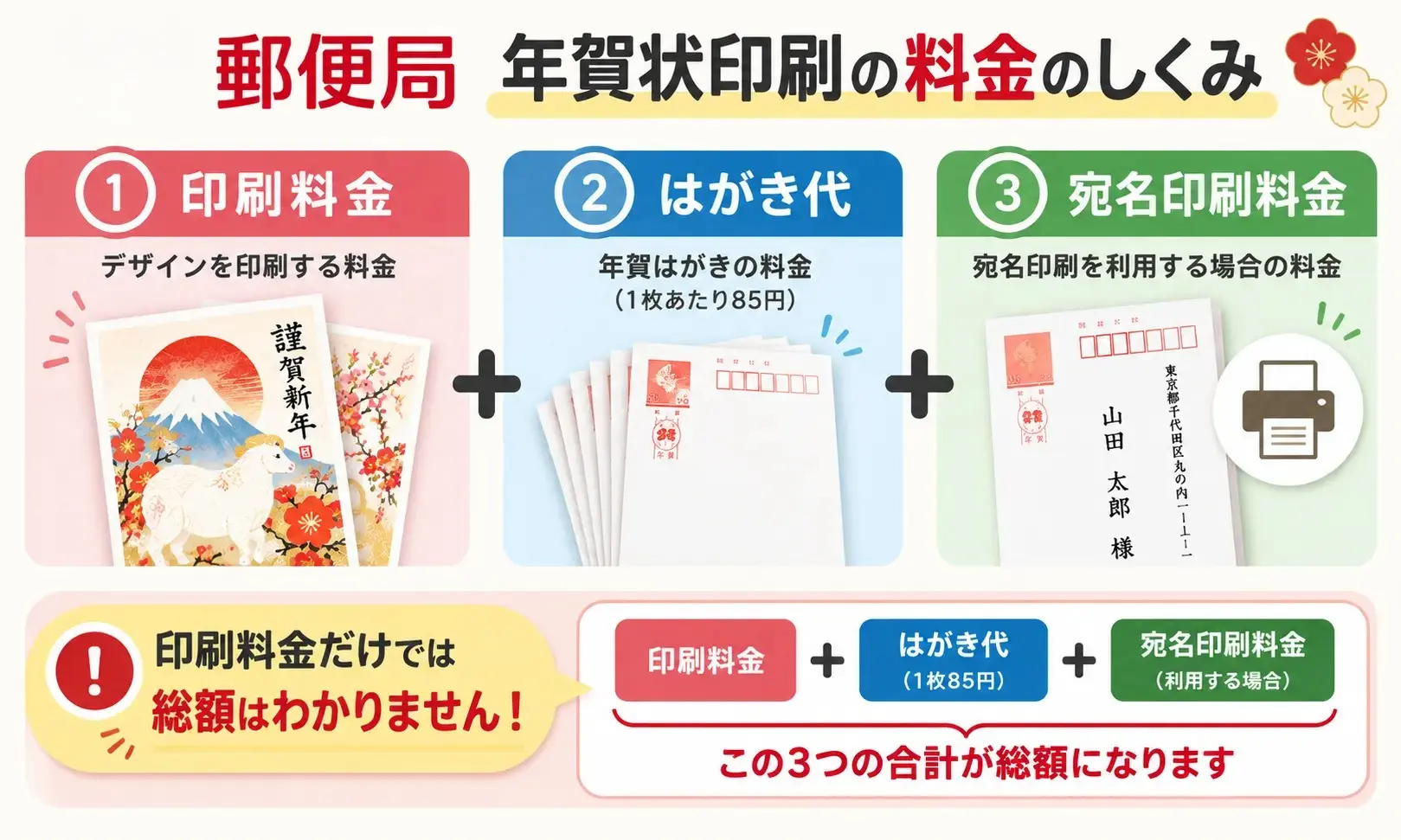 郵便局の年賀状印刷でかかる印刷料金・はがき代・宛名印刷料金の内訳